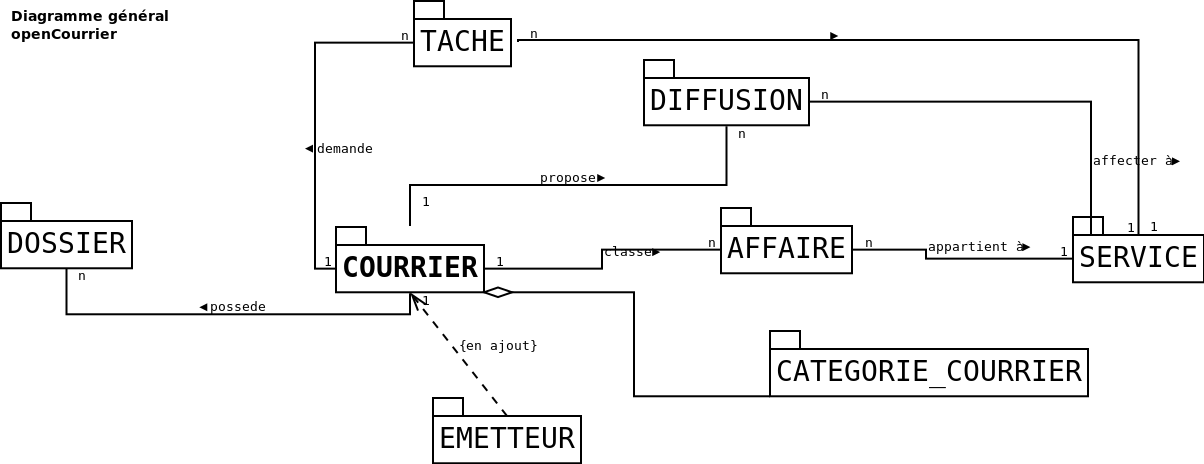 ../../_images/diagramme_classe_opencourrier.png